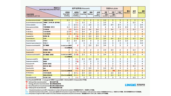 PSO聚砜焊接效果如何達到最佳？湛江靈科超聲波提供經(jīng)驗